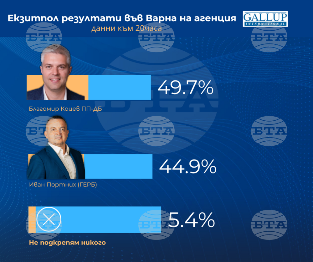 Според екзитпола на агенция "Галъп" към 20:00 ч.: За Благомир Коцев са гласували 49.7%, за Иван Портних - 44.9%