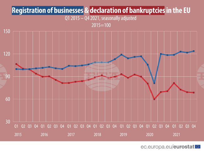 Регистрациите на компании в ЕС са се увеличили през четвъртото тримесечие на 2021 г., а фалитите са намалели