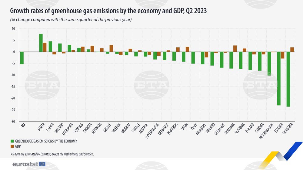 Bulgaria Registers Largest Reduction in Greenhouse Gas Emissions in EU in Q2 2023