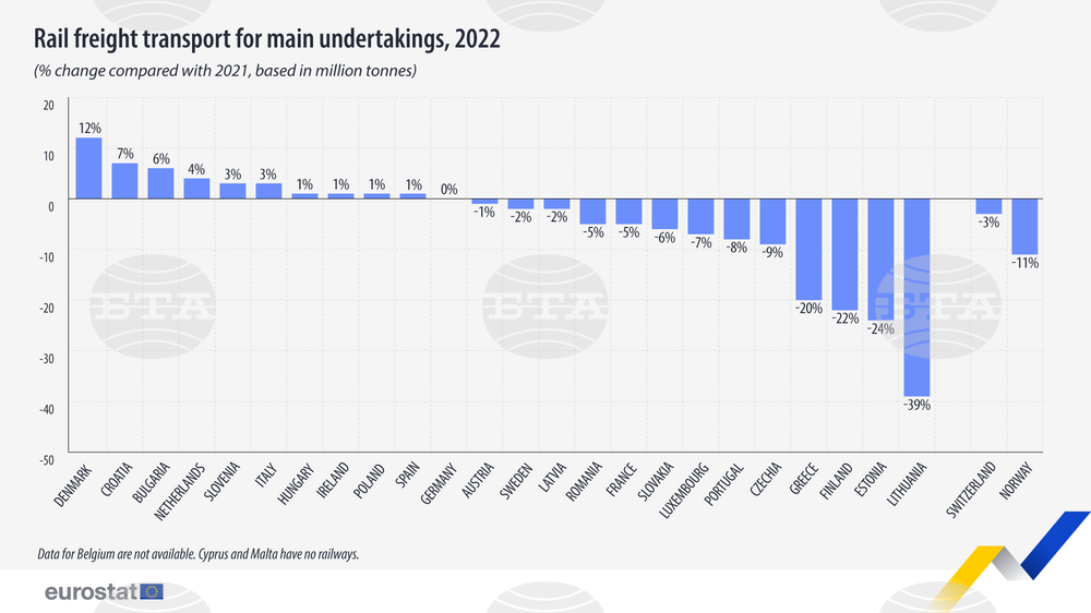 Bulgaria 3rd in EU in Increase in Freight Transported by Rail in 2022
