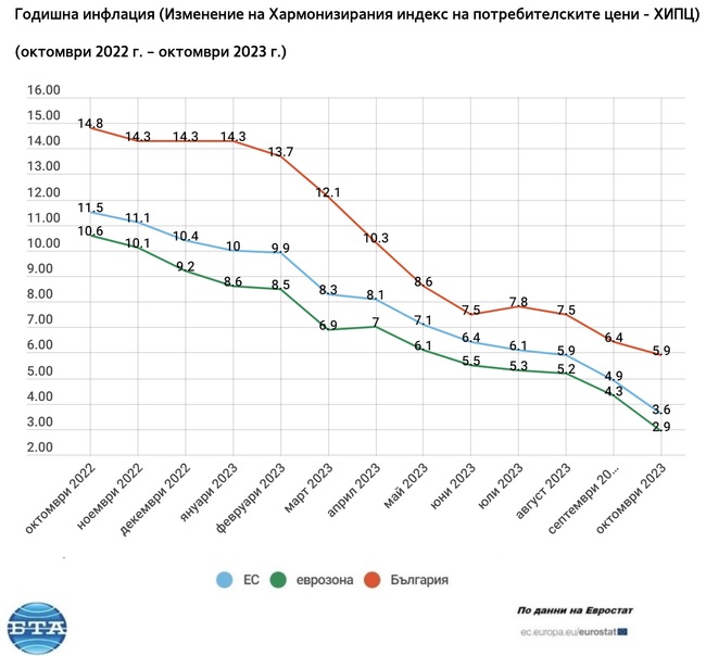 Инфлацията в ЕС и еврозоната продължава да намалява и през октомври, според Евростат
