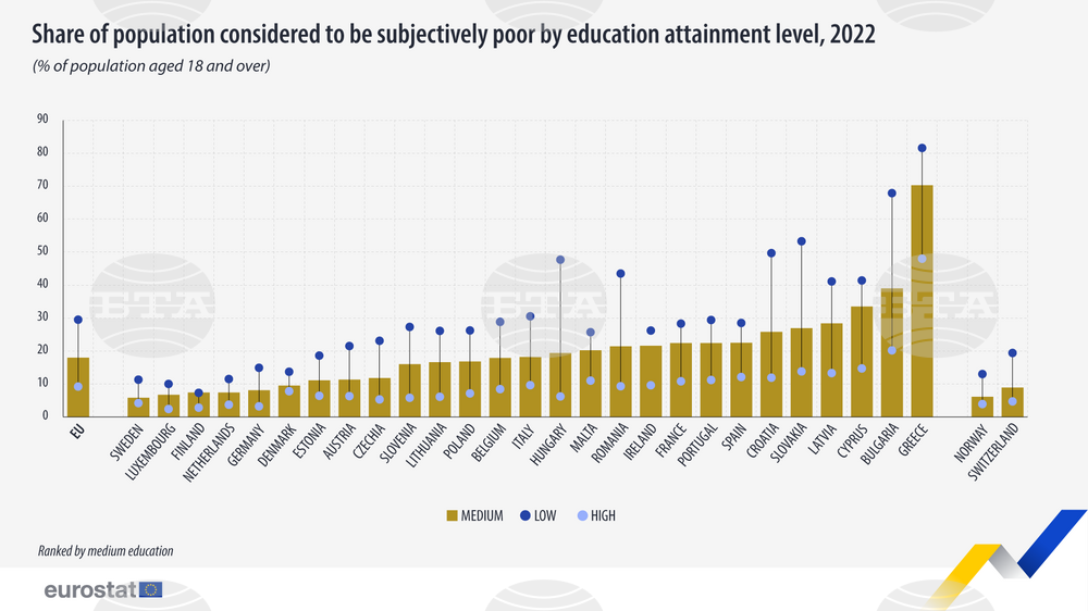 Bulgaria Has EU's Second-Highest Share of People with Low Education Considered Poor