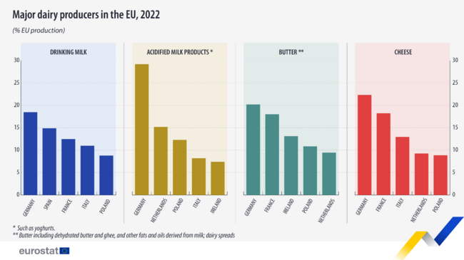 Растежът в производството на мляко в ЕС спира през 2022 г., сочат данни на Евростат