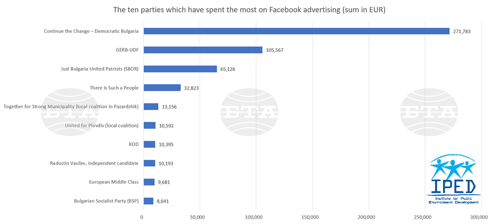 Parties Spent EUR 600,000+ for Political Advertising on Facebook for Recent Local Elections
