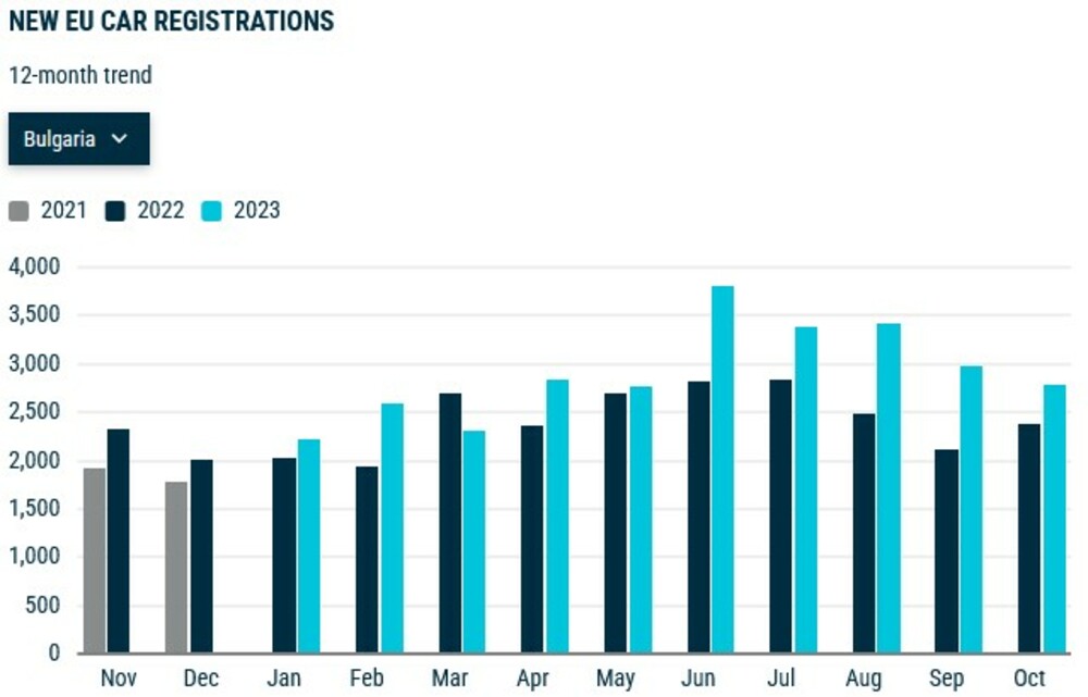 New Car Registrations Up 14.6% in EU, 16.7% in Bulgaria in October Y/Y