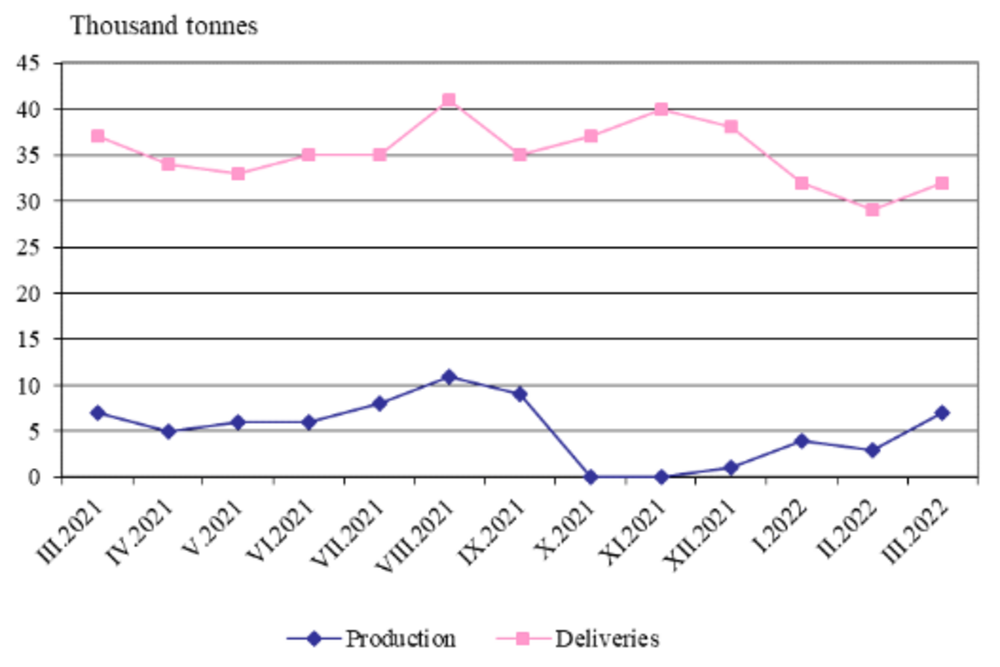 Production of Liquefied Petroleum Gases Up 133.3% in March, M/M
