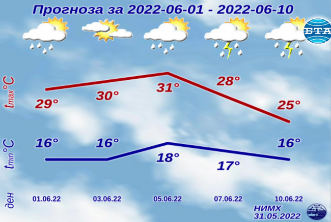 Прогноза за времето за месец юни 2022 г. 