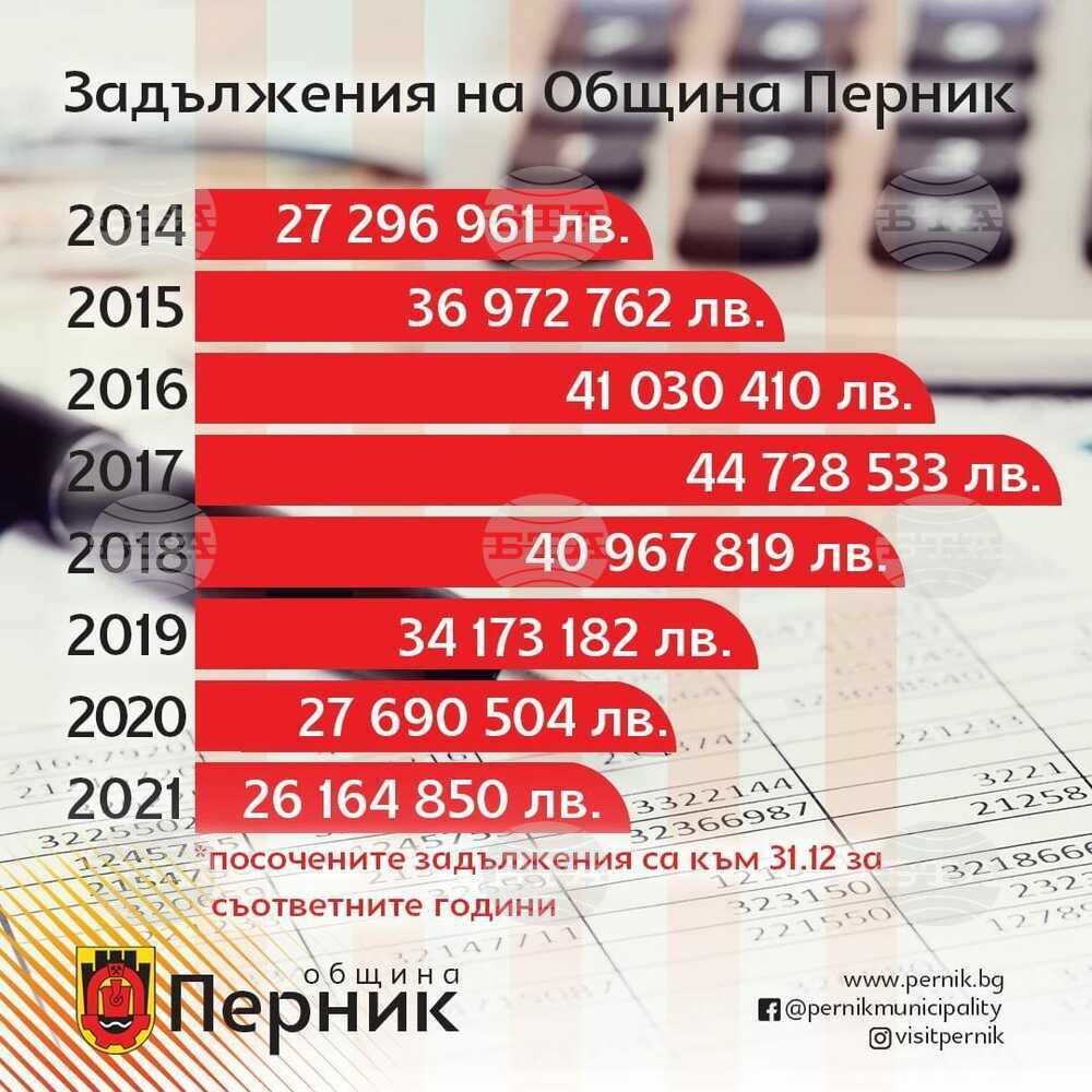 С повече от осем милиона лева са намалели задълженията на община Перник
