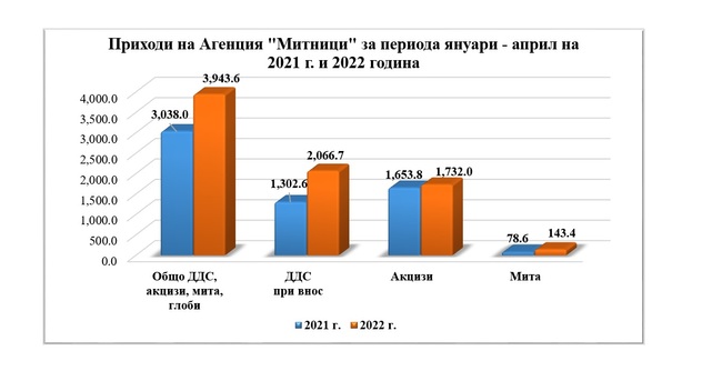 Значителен ръст от 35,2% отчита Агенция „Митници“ при априлските приходи