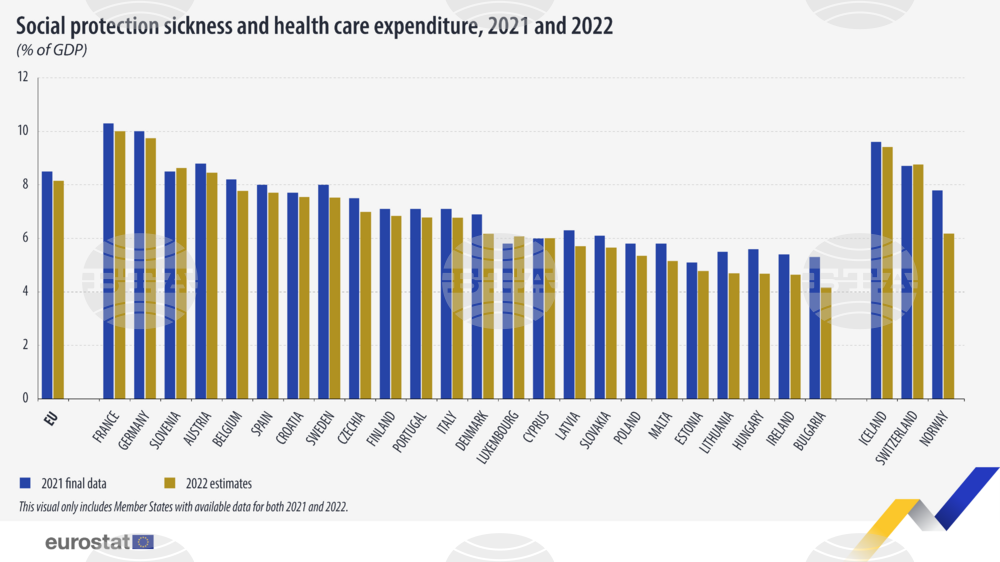 Bulgaria’s Social Protection, Healthcare Spending Lag behind Rest of EU