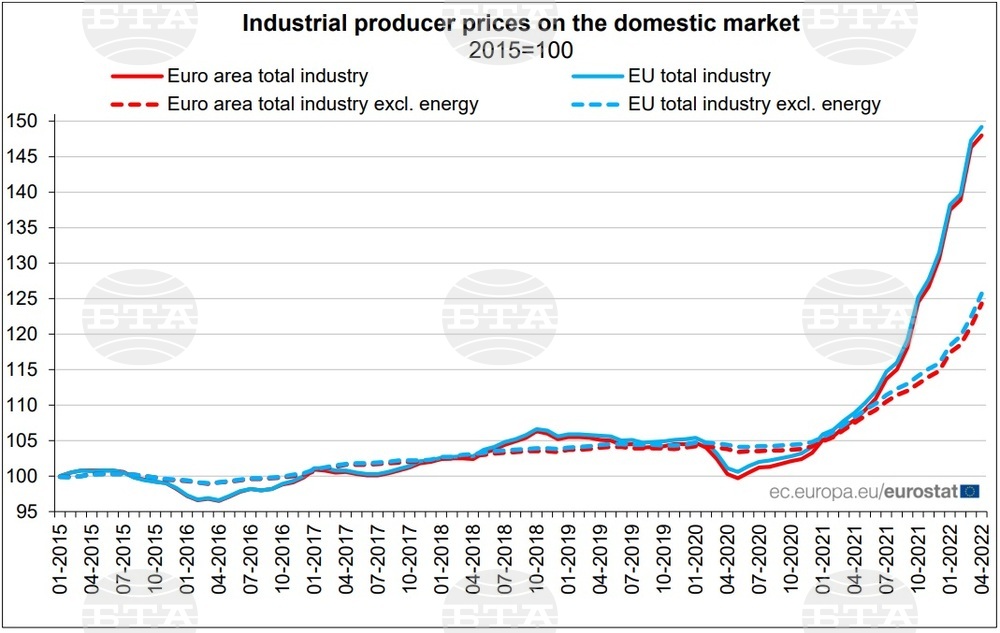 April Industrial Producer Prices Up by 1.3% in the EU, 4.1% in Bulgaria on March