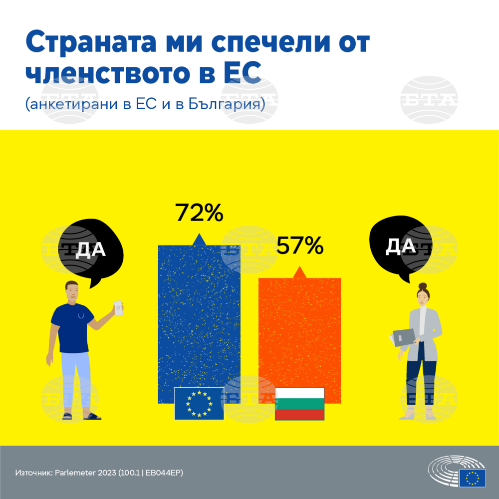 ЕП: Евробарометър - европейците ценят членството в ЕС и интересът им към европейските избори расте