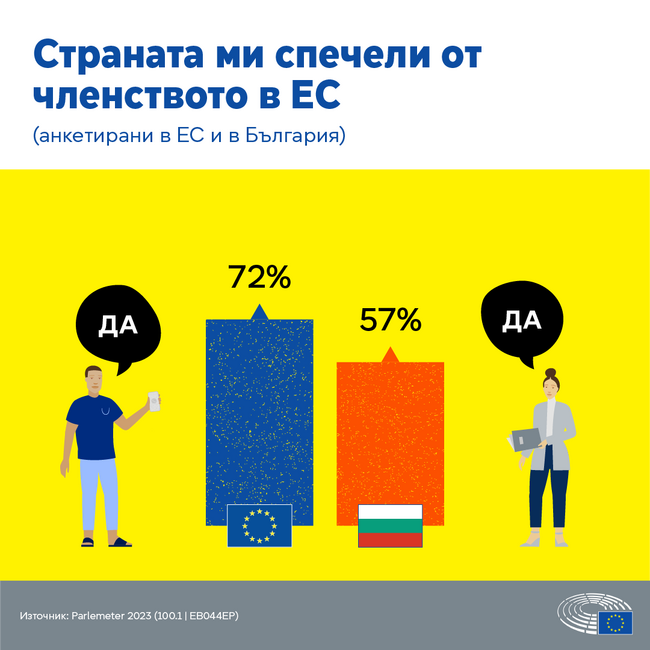 ЕП: Евробарометър - европейците ценят членството в ЕС и интересът им към европейските избори расте 