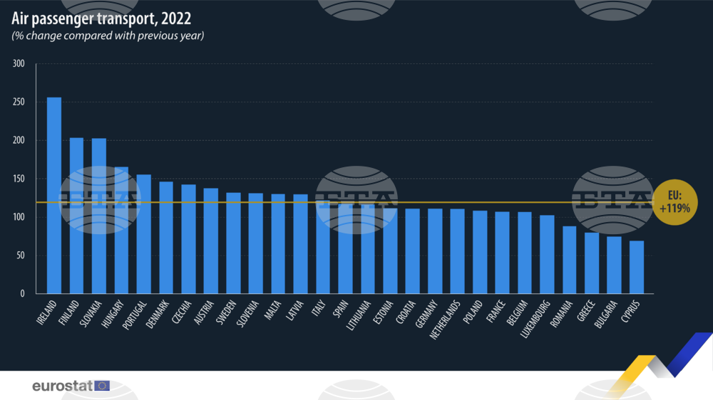 Bulgarian Air Passengers Increase 74% in 2022, EU's Second Lowest