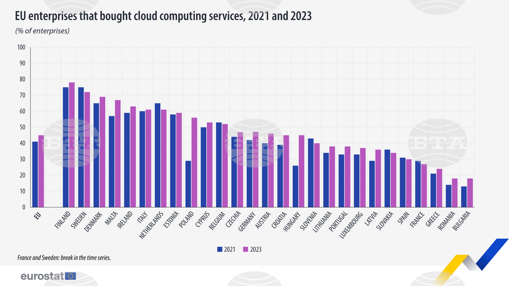 Bulgaria Third to Last in EU for Share of Companies that Purchased Cloud Computing Services in 2023