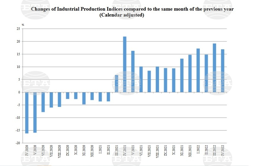 April Industrial Production Index Down 0.4% from March 2022, Up 16.9% Y/Y