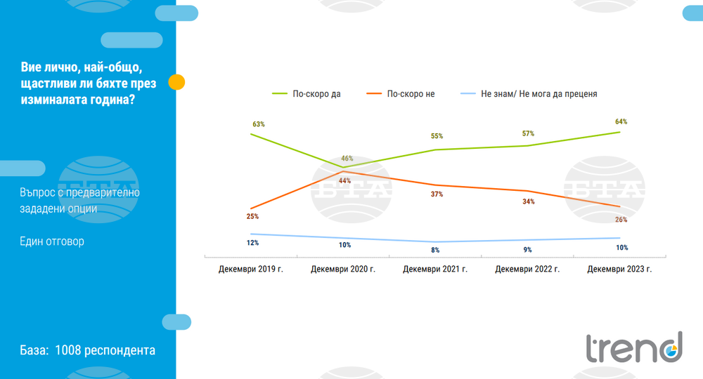 2023 Was Better for Bulgarians Compared to Previous Three Years, Trend Survey Shows