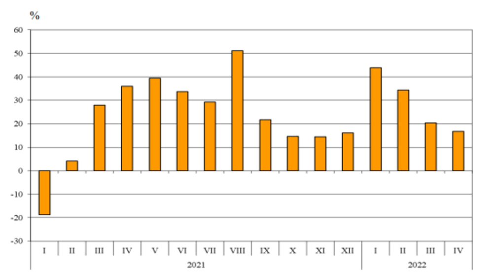 Bulgaria's Total Exports Up 33.6%, Imports 40.5% in January-April, Y/Y
