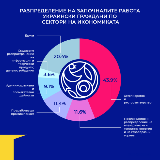 Над 5600 украинци вече са започнали работа на трудов договор в България