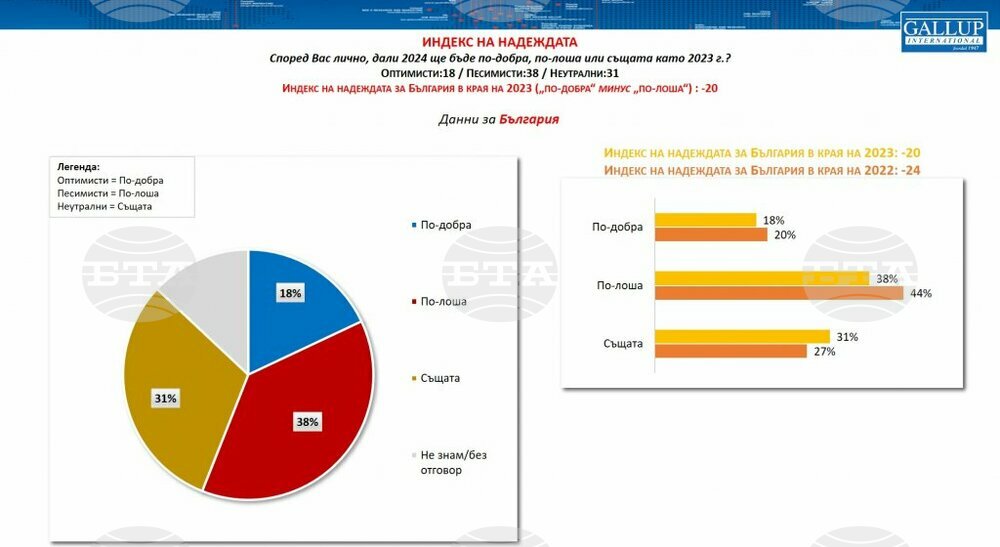 В България 38% очакват по-лоша 2024 г., 18% са оптимисти, а 31% очакват новата година да е същата, според изследване на „Галъп интернешънъл“