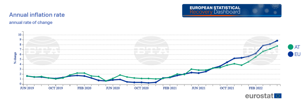 Eurostat: Bulgaria Has EU's 5th Highest Inflation for May