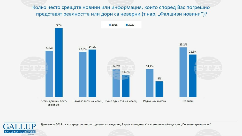 Влиянието на фалшивите новини в България и доверието към обществените медии отчита проучване на „Галъп интернешънъл“