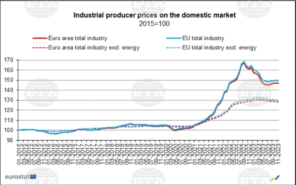 Producer Prices in Industry Down 0.2% in EU, Up 0.7% in Bulgaria in November 2023, M/M