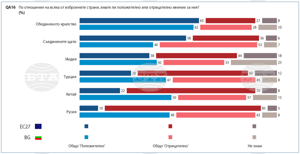 For Bulgarians, Prices Outmatch Defence of European Values, Democracy - Eurobarometer