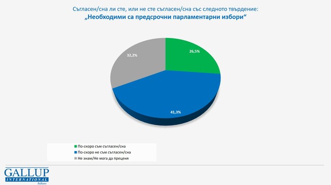 41,3% от пълнолетните български граждани по-скоро не са съгласни да има нови предсрочни избори, 26,5% са на обратното мнение, сочи проучване на „Галъп“