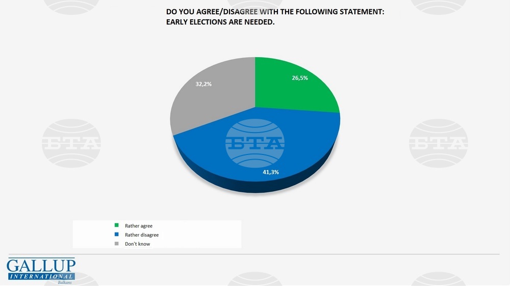 Gallup International Balkan: 41.3% of Bulgarians Oppose Early Elections, 26.5% Don't