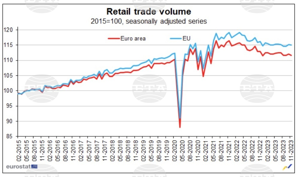 Volume or Retail Trade Down by 1% in EU, 0.6% in Bulgaria in December 2023, M/M