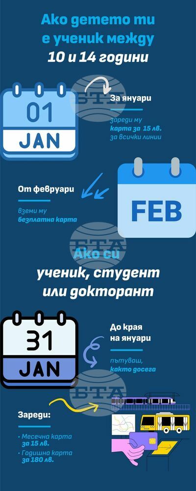 Децата до 14 ненавършени години ще пътуват с безплатна карта в градския транспорт от 1 февруари
