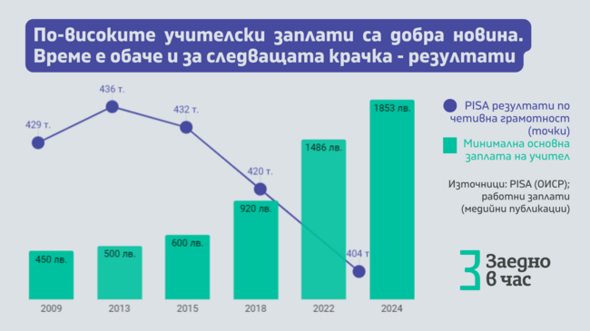 По-високите учителски заплати са добра новина, но трябва да се подобрят и резултатите на учениците, заявяват от фондацията "Заедно в час"