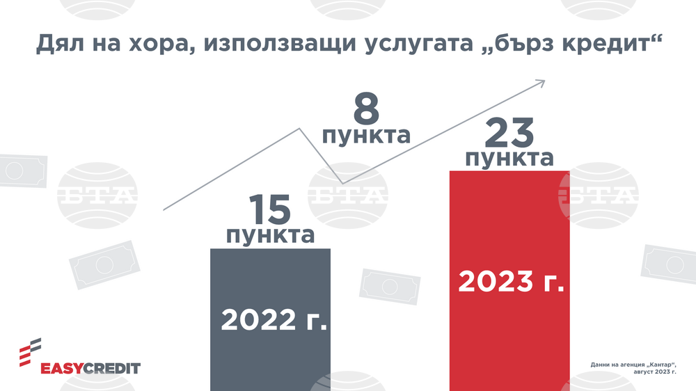 С 8 пункта се е увеличил делът на хората у нас, ползващи услугата "бърз кредит", според проучване