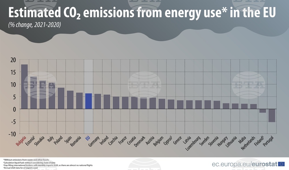 Bulgaria Has Largest Increase of CO2 Emissions in EU in 2021