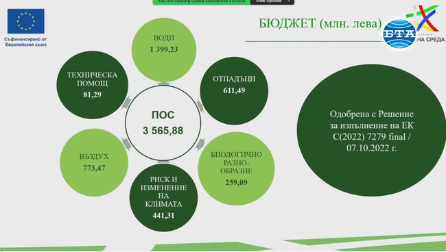 Над 3,5 млрд. лв. са предвидени по програма "Околна среда" за програмния период 2021-2027 г.