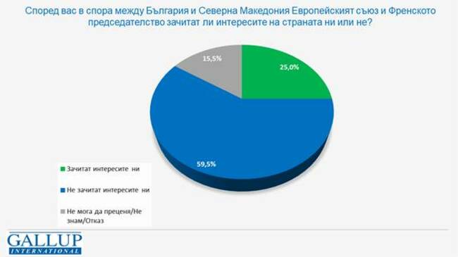 Обществото е разделено в мненията си за случващото се в страната, сочи прочуване на „Галъп“