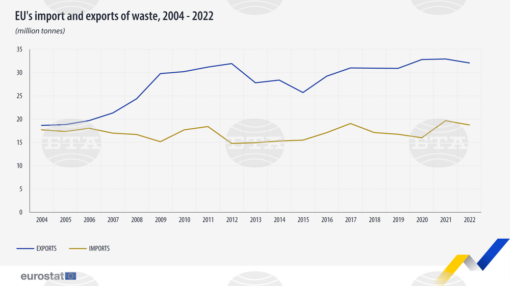 Waste Import Increasing in Bulgaria, Remains Lower than Export, While Both Decrease in EU in 2022