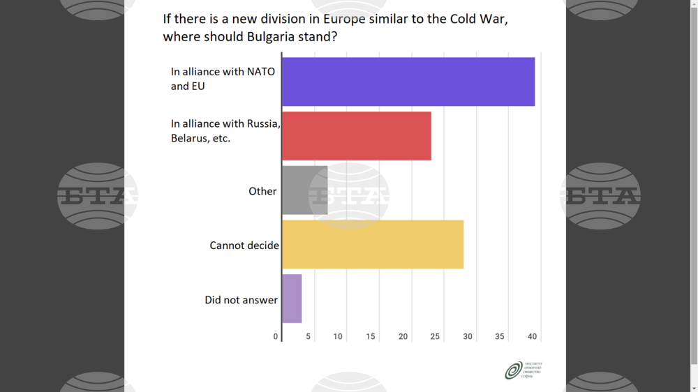 Twice As Many Bulgarians Prefer NATO, EU to Russia Alliance in Potential Cold War Scenario