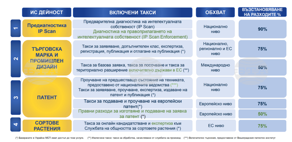 Патентното ведомство обяви началото на възможността за кандидатстване за безвъзмездни средства по Фонда за малки и средни предприятия