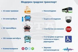 Инфографика - Проект „Европа на Балканите: Общо бъдеще“ - Градски транспорт в София