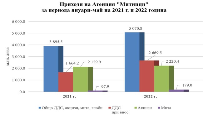 Агенция „Митници“ отчита пореден месец със значителен ръст на приходите