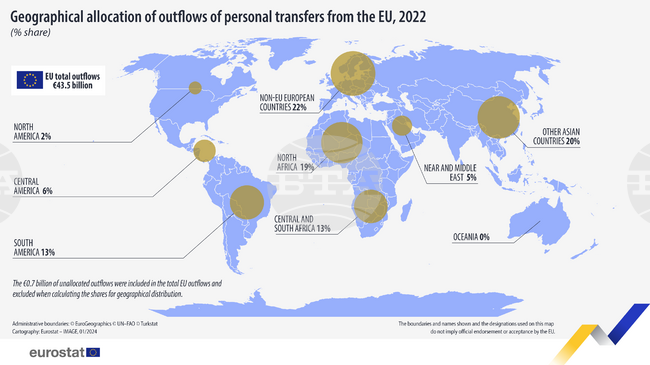 Рекордно равнище на изходящите лични трансфери в ЕС през 2022 година, отчита Евростат