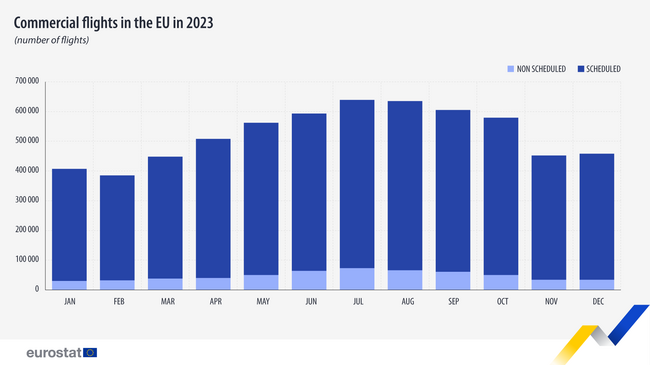 Гражданските полети в ЕС са достигнали 6,3 милиона през 2023 г. но нивото им остава под това от 2019 г.