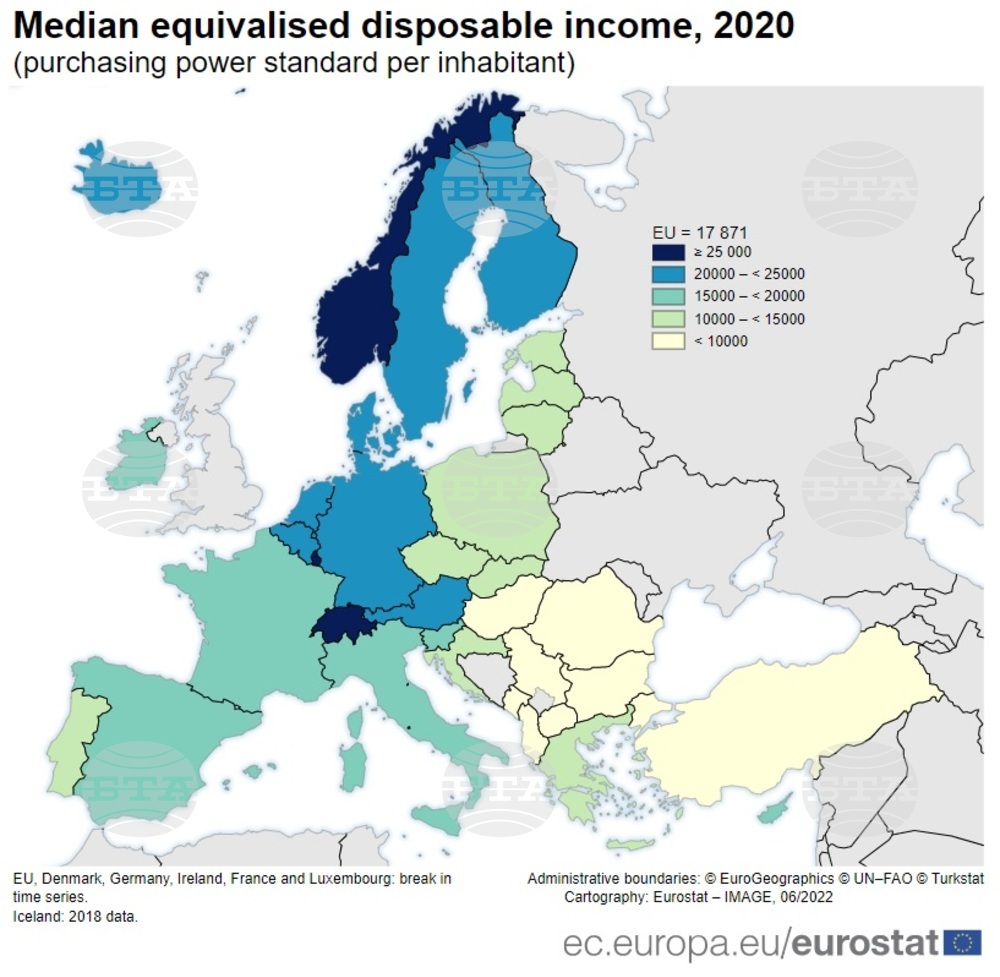 България е била на предпоследно място сред страните от ЕС през 2020 г. по стандарт на покупателната способност, според Евростат