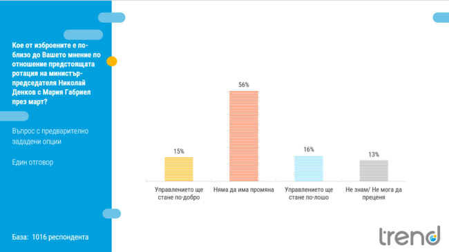 Няма да има промяна в управлението след ротацията според 56 % от хората, участвали в допитване на социологическа агенция „Тренд“