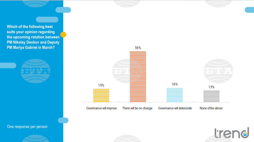 Trend Survey Finds Most Bulgarians Do Not Expect Great Change in Governance after Rotation in March