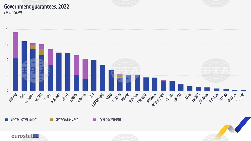 Bulgaria Records Second Lowest Rate of Government Guarantees in EU in 2022