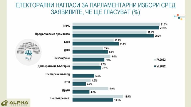 Седем партии биха влезли в Народното събрание, ако изборите бяха днес, сочи проучване на "Алфа Рисърч"