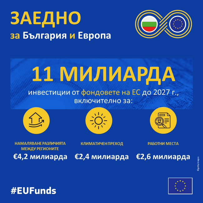 Европейската комисията прие споразумение за партньорство с България по политиката на сближаване на стойност 11 млрд. евро за периода 2021—2027 г.